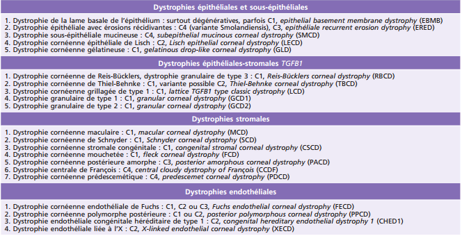 dystrophie cornéenne tachetée